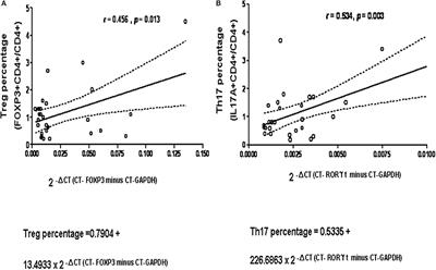 Lower T Regulatory and Th17 Cell Populations Predicted by RT-PCR-Amplified FOXP3 and RORγt Genes Are Not Rare in Patients With Primary Immunodeficiency Diseases